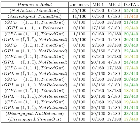 Table 2. Reachable Cross-Product Coverage