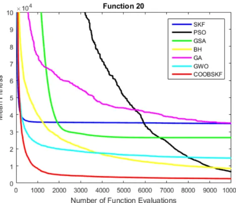 Figure 10. Analysis on Function 20. 