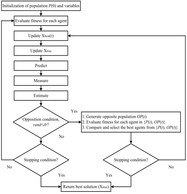 Figure 3. Flowchart of COOBSKF algorithm. 