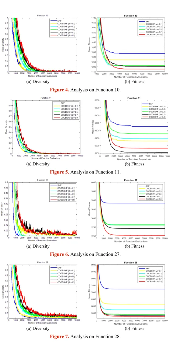 Figure 5. Analysis on Function 11. 