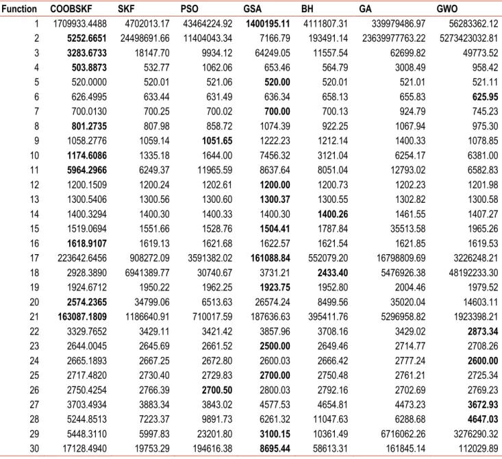 Table 8. Mean value comparison of COOBSKF with other optimization algorithms. 