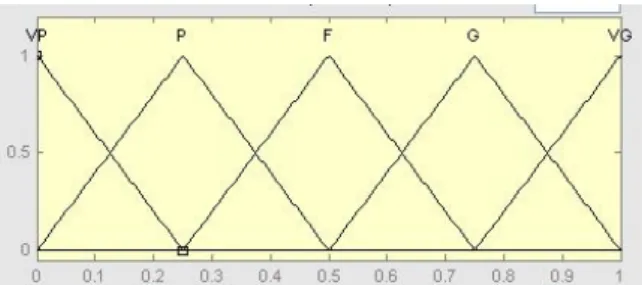 Fig. 3. Linguistic variables for ratings.