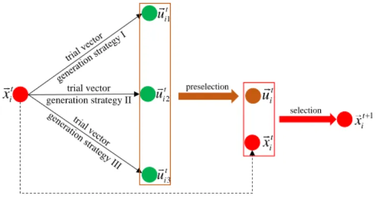 Fig. 1. Framework of CoDE.