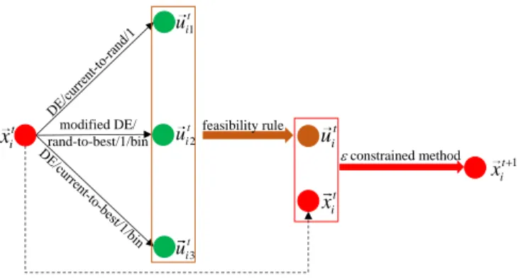 Fig. 3. Framework of C 2 oDE.