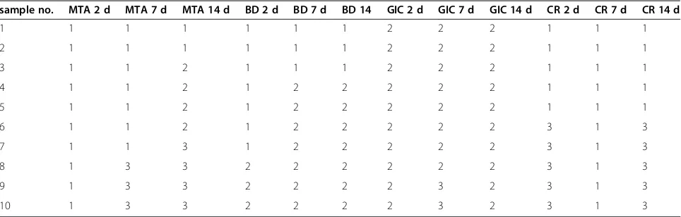 Table 2 Failure mode of ProRoot MTA (MTA), Biodentine (BD), ChemFil rock (GIC) and X-trabase (composite resin) incombination with Futurabond DC (CR) on dentine after 2 d, 7 d and 14 d