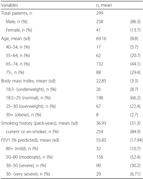 Table 1 Patient Characteristics