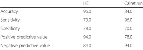 Table 2 Comparison of the diagnosis of HD using calretininimmunohistochemistry vs. the AChE (gold standard) assay