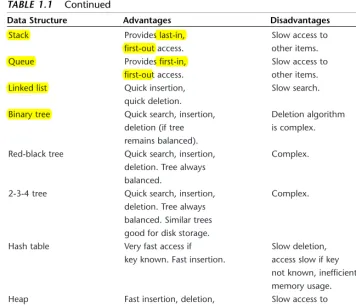 TABLE 1.1Continued