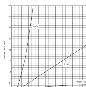 Figure 2.9 graphs some Big O relationships between time and number of items. Basedon this graph, we might rate the various Big O values (very subjectively) like this:O(1) is excellent, O(log N) is good, O(N) is fair, and O(N2) is poor