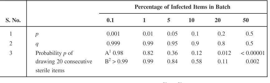 Table 8.4 : Sampling in Sterility Testing