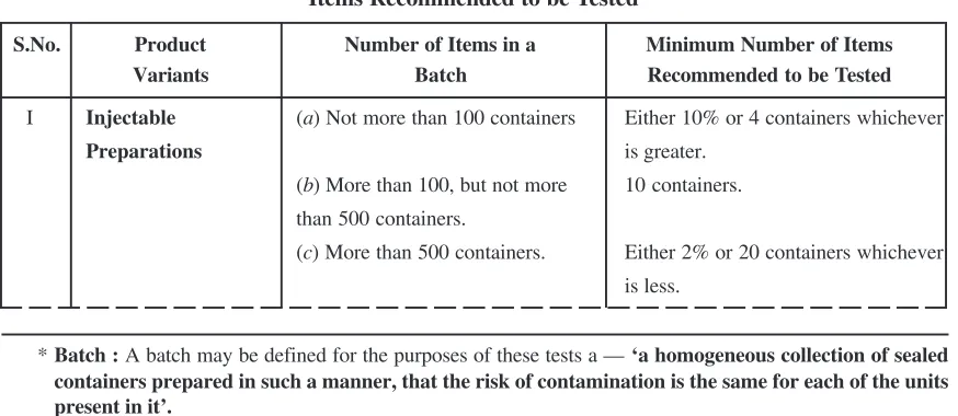 Table : 8.1. Profile of Guidance** : Number of Items in a Batch Vs Minimum Number ofItems Recommended to be Tested