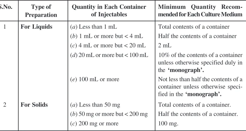 Table : 8.2. Quantities of Liquids/Solids per Container of Injectables Vs Minimum QuantitiyRecommended for Each Culture Medium.