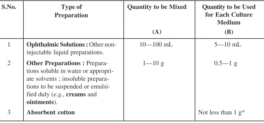 Table : 8.3. Type of Preparation Vs Quantity to be Mixed and Quantity to be Used for EachCulture Medium