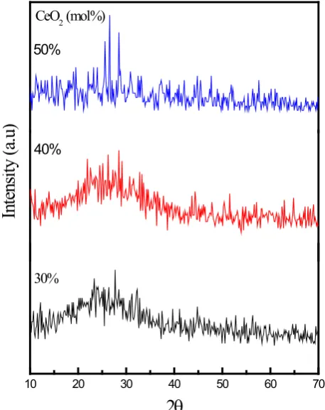 Figure 1 presents XRD diffraction patterns for xCeO40, 50 mol% CeO tallized. As it can be a notable, the amorphous structure of the glass network 2(100 − x)B2O3 with x = 30, 2