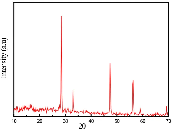 Figure 2. XRD patterns of pure CeO2. 
