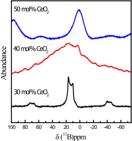 Figure 3. 11B NMR spectra of binary cerium borate glasses as function of CeO2 concentration
