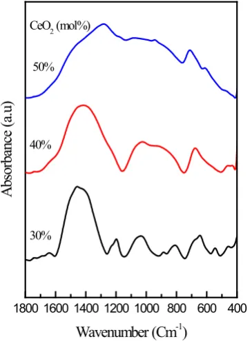 Figure 4. FTIR absorbance spectra of binary cerium borate glasses a function of CeO2 concentration