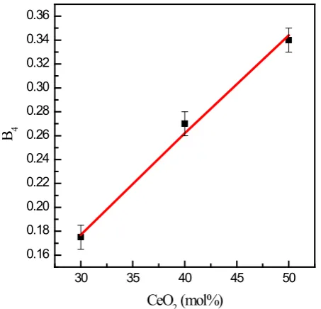 Figure 5. 50CeO Deconvolution of infrared spectrum of the composition 2·50B2O3 as an example for the analysis