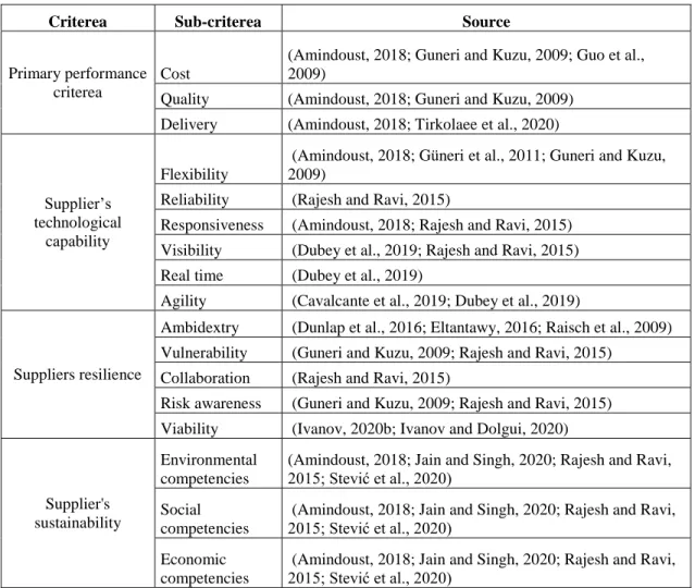 Table 1: Suppliers selection criteria 