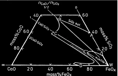 Figure  3.2.2.  Liquid  region  in  the  FeO x -SiO 2 -CaO  system  at  1300  °C  and  the  composition range for FCS slags (shaded) (Yazawa et al., 1999)