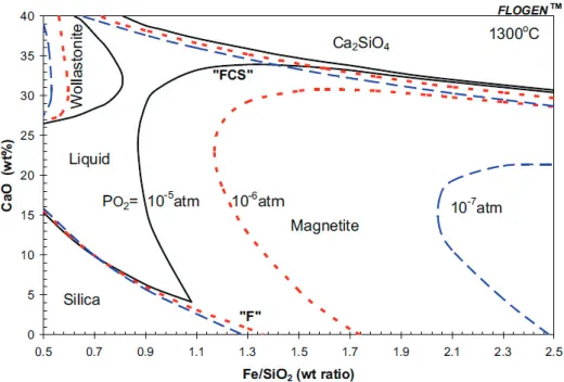 Figure 3.2.3. The effect of oxygen partial pressure on the liquid region of FCS slag  (Kongoli et al., 2006)