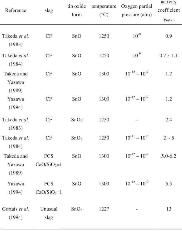 Table  3.4.4. The  activity  coefficient  of  tin  oxide  in  calcium  ferrite  slag  and  an  unusual slag system