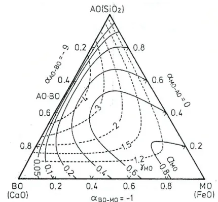 Figure  3.4.7 .  Iso-activity  and  iso-activity  coefficient  lines  for  a  neutral  oxide  in  the  AO-BO-MO  system