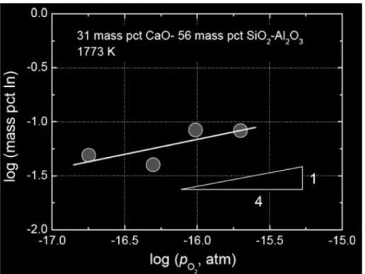 Figure  3.5.4.  The  reported  results  of  indium  distribution  as  a  function  of  oxygen  partial  pressure  at  1500  °C  for  CaO-SiO 2 -Al 2 O 3   slags  (Ko  and  Park,  2011)