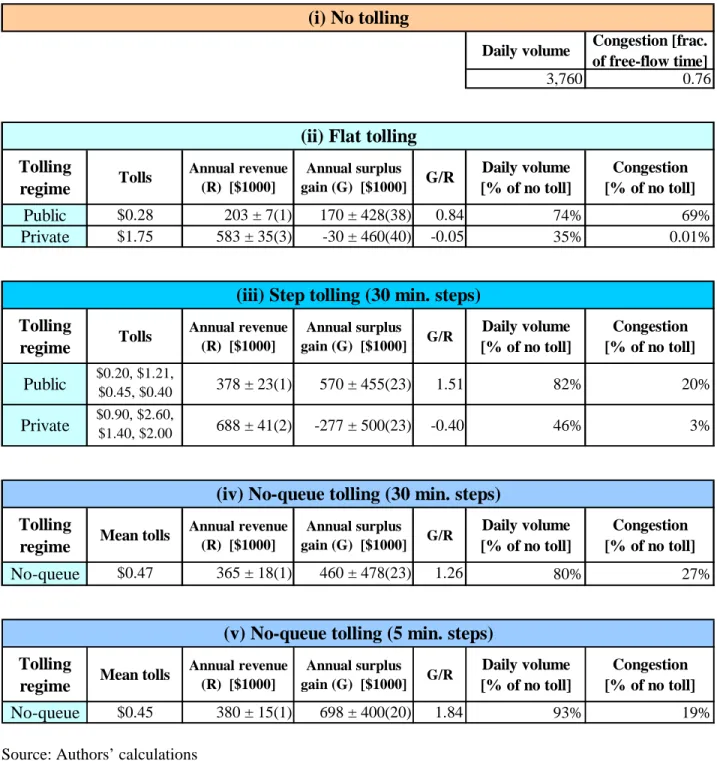 TABLE 1. Impacts of LANE tolling 
