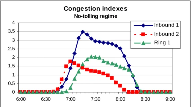 FIGURE 3. Congestion Indices in No-tolling Regime  Congestion indexes No-tolling regime 00.511.522.533.54 6:00 6:30 7:00 7:30 8:00 8:30 9:00 Inbound 1Inbound 2Ring 1
