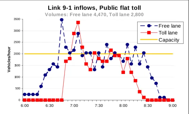FIGURE 5. Link inflows, Public flat toll 