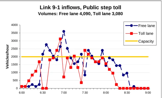 FIGURE 7. Link inflows, Public step toll 