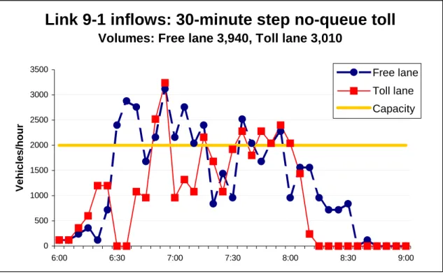 FIGURE 9. Link inflows, 30-minute no-queue toll 