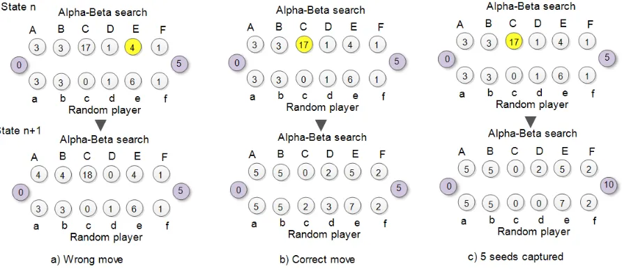 Figure 1. Wrong move by Alpha-beta search (a) versus the right move (b) 