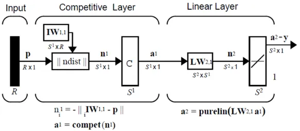 Figure 2. LVQ network architecture 