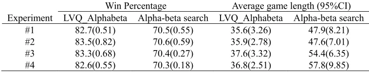 Table 1.Results of Random player versus LVQ_Aphabeta and Alpha-beta 