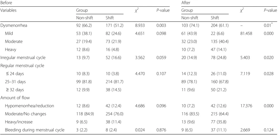 Table 2 Menstrual patterns of nurses in non-shift (n = 139) and shift (n = 334) groups