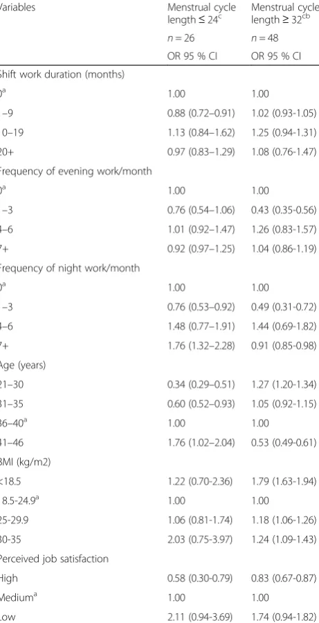 Table 3 Age-adjusted association between rotating shift workand menstrual cycle