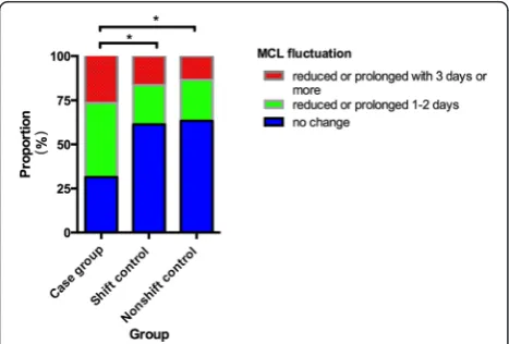Table 4 Characteristics of subgroups after 2 years’ follow-up