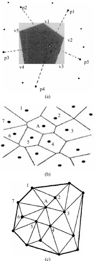 Figure 1. Simplexes. (a) 2D simplex—triangle; (b) 3D sim-plex—tetrahedron. 