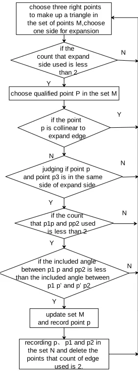 Figure 3. The flow chart of algorithm. 