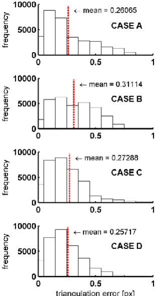 Figure 18 Excerpts of the triangulation error histograms from 0 to 1 pixel for the data sets of CASE A to D with respective mean values (dotted line) 