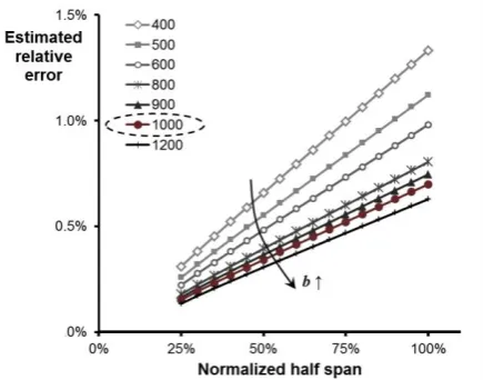 Figure 3 Results of theoretical error estimation according to  between the stereo cameras Kraus [18] in spanwise direction for increasing distance b [mm]; half span normalized with respective spanwise position; relative error based on finally adopted b = 1000 mm 
