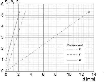Figure 10 Deformation vector field result of the pod for side bending load case 4; deformation magnitude according to assigned colour scale 