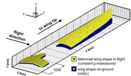Figure 14 IPCT result comparing the reconstructed wing shape on the ground (unloaded, dark-coloured) and in the flight 
