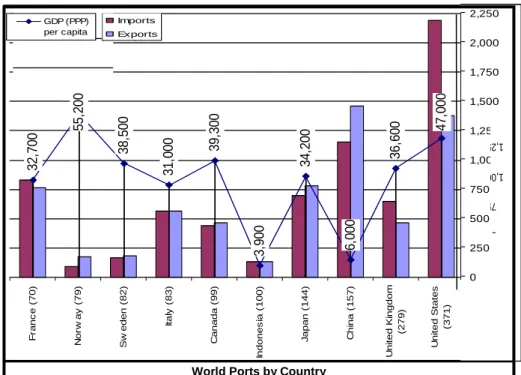 Figure 1.1 The top 10 countries with the highest number of seaport   Sources: World Port Source (2008) and CIA (2004)  