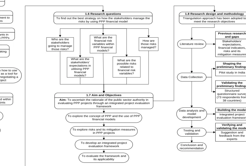 Figure 1.3 Summary of sub-chapter 1.1 up to 1.8 