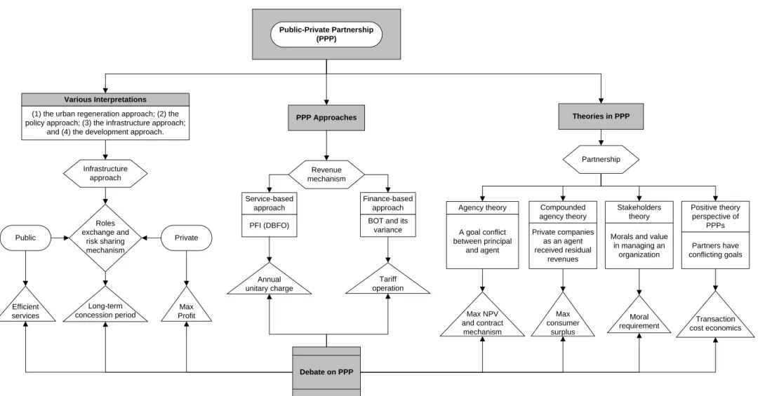 Figure 2.1 Conceptual Framework of Public-Private Partnership addressed in chapter 2 