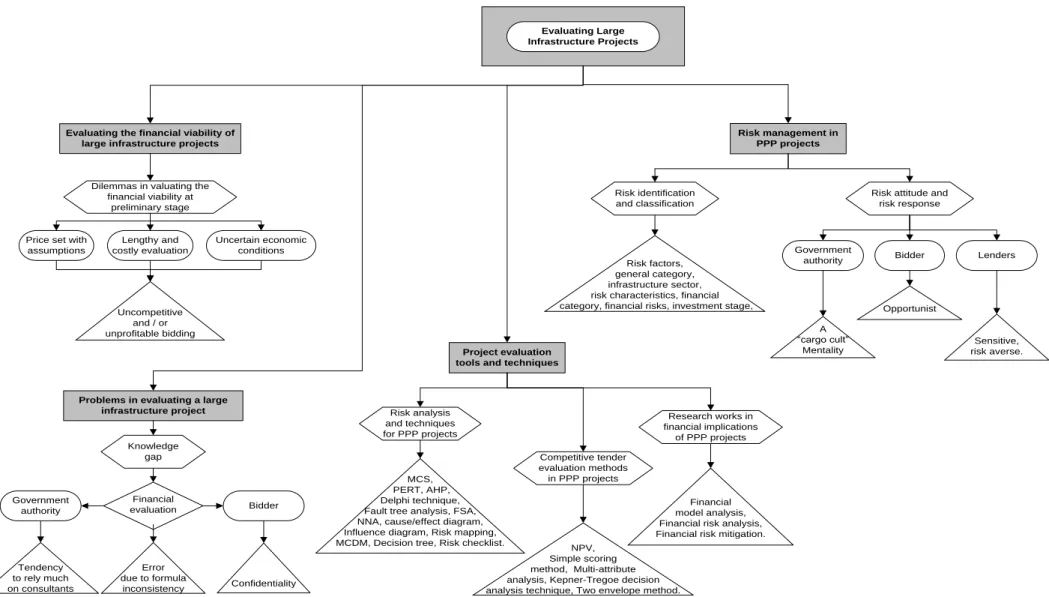 Figure 2.2 Conceptual Framework of Evaluating Large Infrastructure Projects 