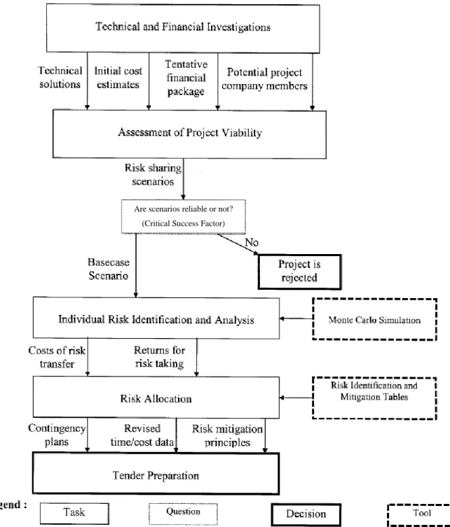 Figure 2.3 Decision support framework (DSF) in the planning stage of a BOT  project  